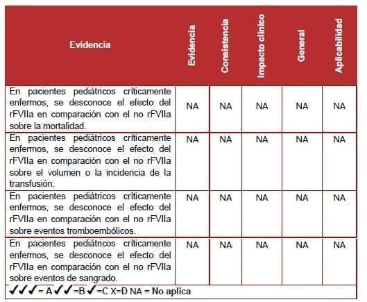 Efecto del rFVIIa Efecto del rFVIIa