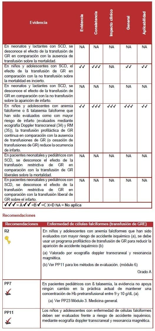 Enfermedad de células falciformes (transfusión de GRE)