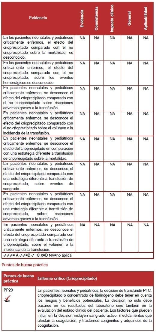 Enfermo critico (Crioprecipitado)