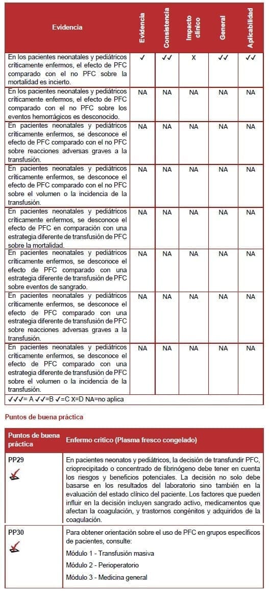 Enfermo critico (Plasma fresco congelado)