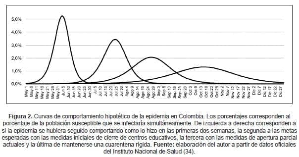 Curvas de comportamiento hipotético de la epidemia Covid-19 en Colombia Curvas de comportamiento hipotético de la epidemia Covid-19 en Colombia