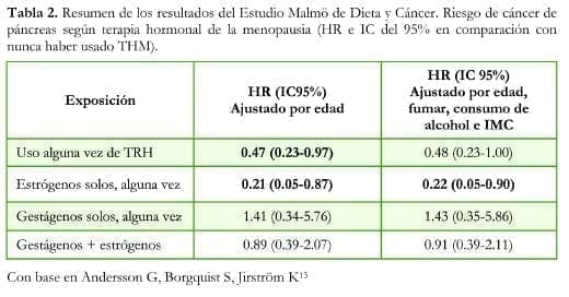 Uso Actual de THM, Uso de progestinas solas o de estrógenos más progestinas