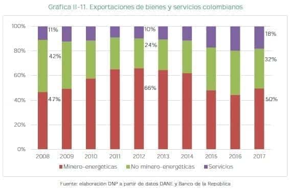 Exportaciones de bienes y servicios colombianos Exportaciones de bienes y servicios colombianos