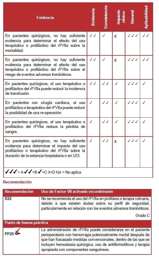 Uso de Factor VII activado recombinante Uso de Factor VII activado recombinante
