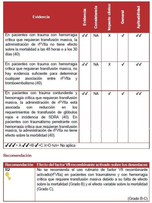 Efecto del factor VII recombinante activado sobre los desenlaces Efecto del factor VII recombinante activado sobre los desenlaces