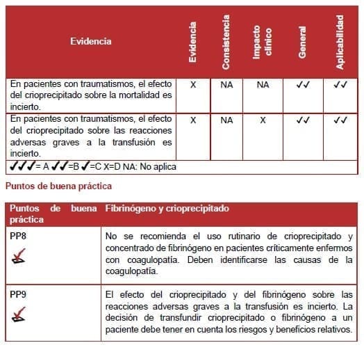 Fibrinógeno y crioprecipitado Fibrinógeno y crioprecipitado