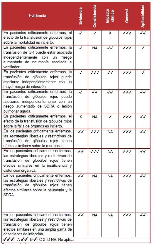 Efecto de la transfusión de glóbulos rojos sobre los desenlaces - Evidencia Efecto de la transfusión de glóbulos rojos sobre los desenlaces - Evidencia