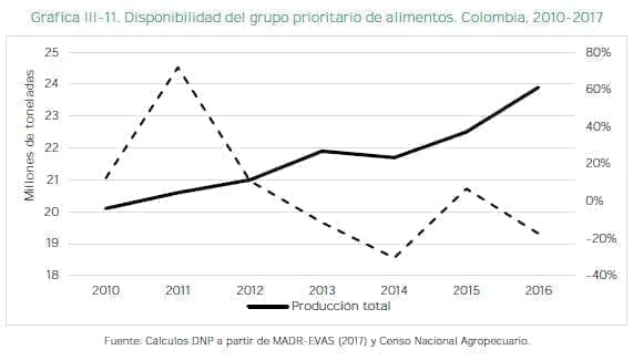 Disponibilidad del grupo prioritario de alimentos. Colombia, 2010-2017