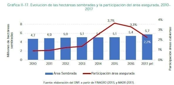 Evolución de las hectáreas sembradas y la participación del área asegurada Evolución de las hectáreas sembradas y la participación del área asegurada