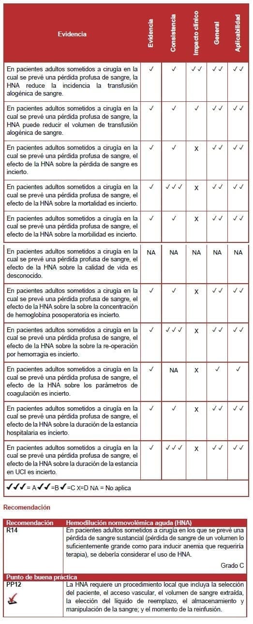 Hemodilución normovolémica aguda (HNA) Hemodilución normovolémica aguda (HNA)
