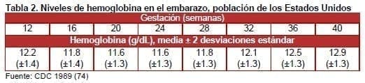 Niveles de hemoglobina en el embarazo Niveles de hemoglobina en el embarazo