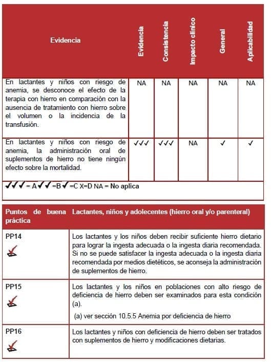 Lactantes, niños y adolecentes (hierro oral y/o parenteral) Lactantes, niños y adolecentes (hierro oral y/o parenteral)