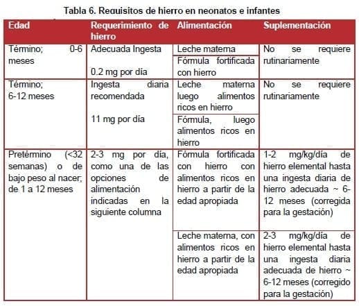 Requisitos de hierro en neonatos e infantes Requisitos de hierro en neonatos e infantes