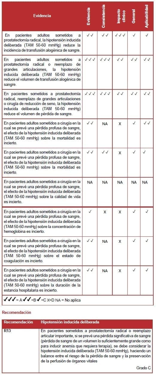 Hipotensión inducida deliberada Hipotensión inducida deliberada