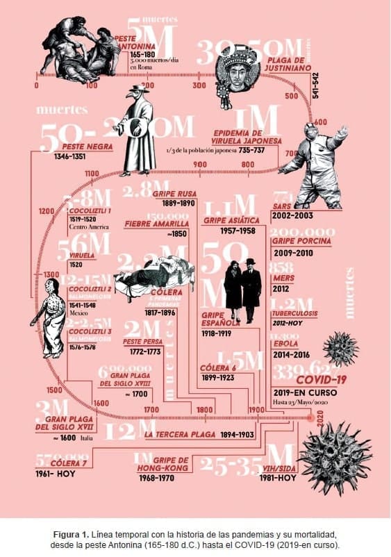 Línea temporal con la historia de las pandemias y su mortalidad Línea temporal con la historia de las pandemias y su mortalidad