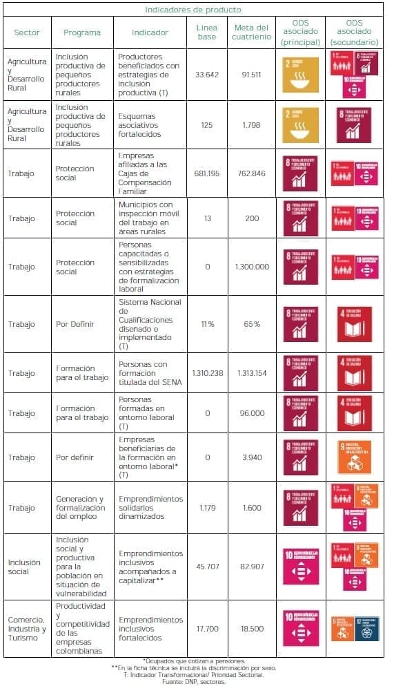 Inclusión productiva - Indicadores de Producto Inclusión productiva - Indicadores de Producto