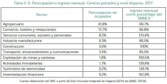 Participación e ingreso mensual. Centros poblados y rural disperso, 2017 Participación e ingreso mensual. Centros poblados y rural disperso, 2017