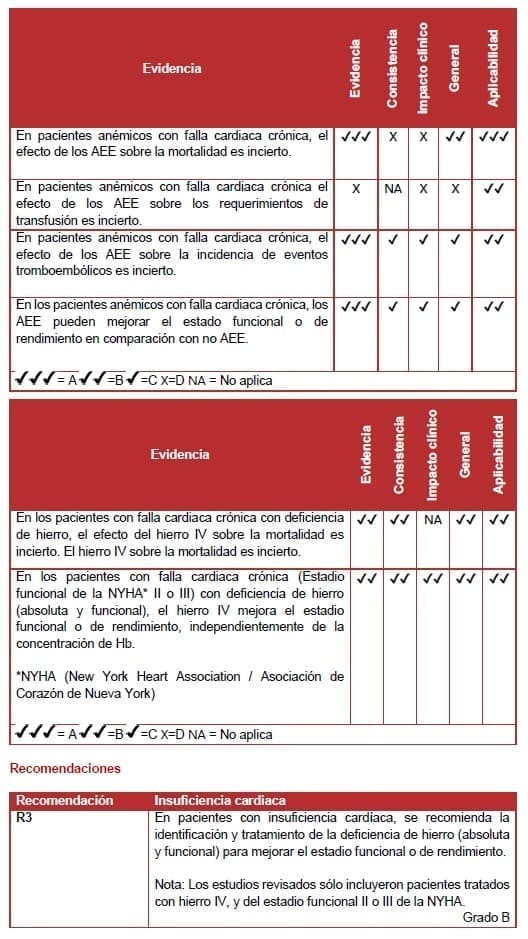 Insuficiencia cardíaca - Evidencia Insuficiencia cardíaca - Evidencia