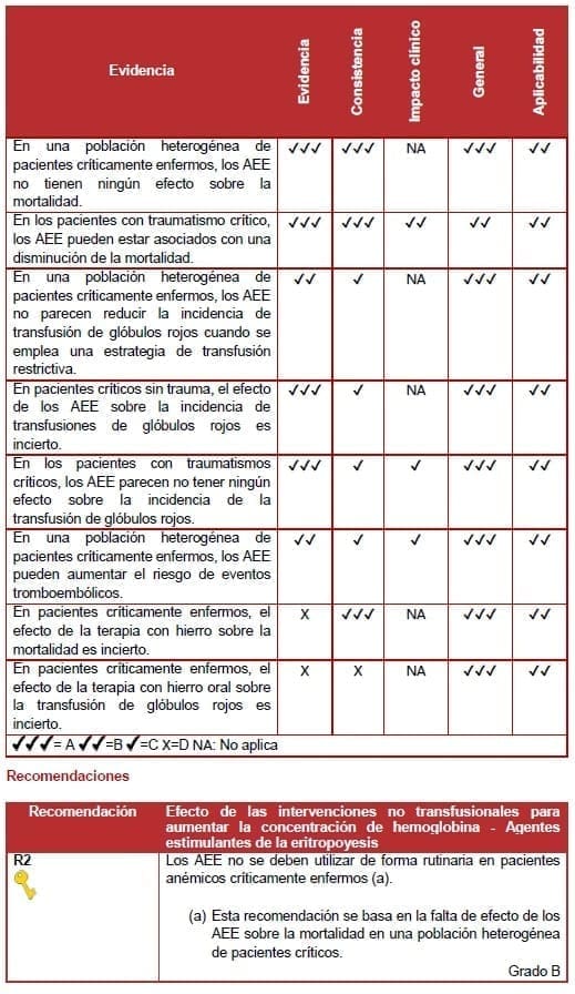 Efecto de las intervenciones no transfusionales para aumentar la concentración de hemoglobina