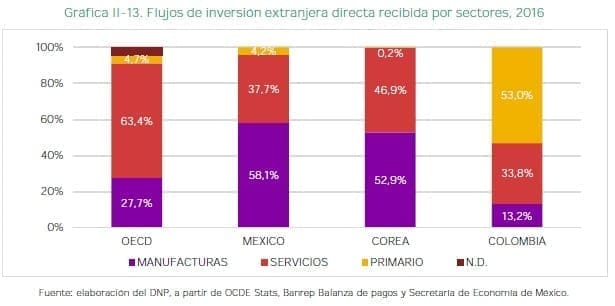 Flujos de inversión extranjera directa recibida por sectores, 2016 Flujos de inversión extranjera directa recibida por sectores, 2016