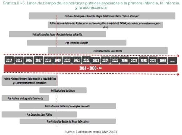 Línea de tiempo de las políticas públicas asociadas a la primera infancia, la infancia y la adolescencia Línea de tiempo de las políticas públicas asociadas a la primera infancia, la infancia y la adolescencia