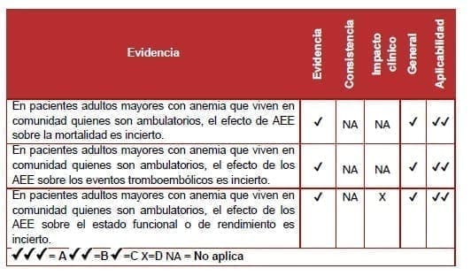 Pacientes adultos mayores con anemia Pacientes adultos mayores con anemia