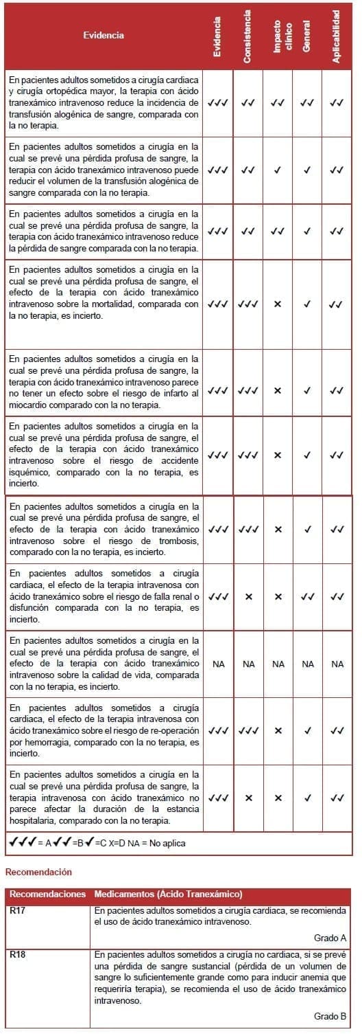 Medicamentos (Ácido Tranexámico), Terapia con Ácido Tranexámico Medicamentos (Ácido Tranexámico), Terapia con Ácido Tranexámico