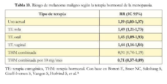 Uso Actual de THM, Riesgo Melanoma Maligno