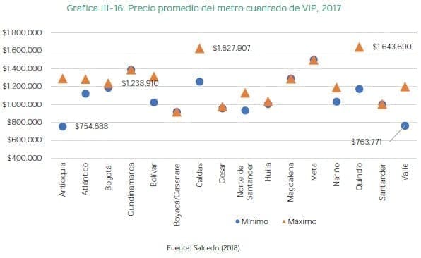 Precio promedio del metro cuadrado de VIP, 2017 Precio promedio del metro cuadrado de VIP, 2017