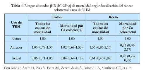 Mortalidad Cáncer Colorrectal