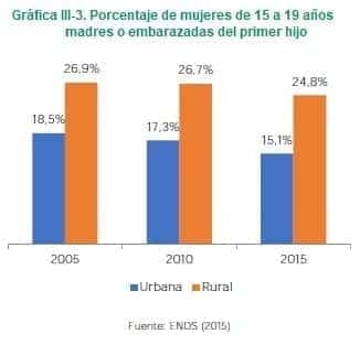 Porcentaje de mujeres de 15 a 19 años madres o embarazadas del primer hijo Porcentaje de mujeres de 15 a 19 años madres o embarazadas del primer hijo