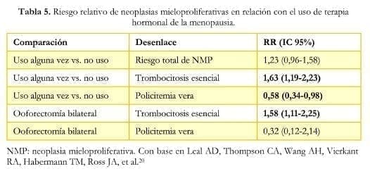 Riesgo Relativo Neoplasias Mieloproliferativas