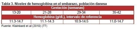 Niveles de hemoglobina en el embarazo Niveles de hemoglobina en el embarazo