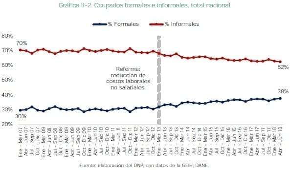 Ocupados formales e informales, total nacional Ocupados formales e informales, total nacional