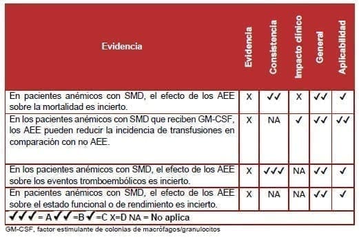 Pacientes anémicos con SMD Pacientes anémicos con SMD