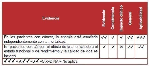 Pacientes con cáncer, la anemia