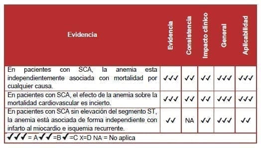 Pacientes con SCA, la anemia