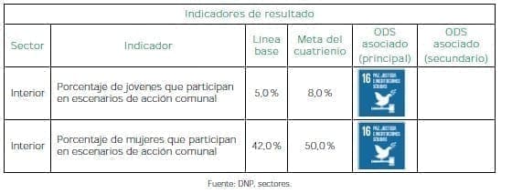 Participación Ciudadana - Indicadores de Resultado Participación Ciudadana - Indicadores de Resultado