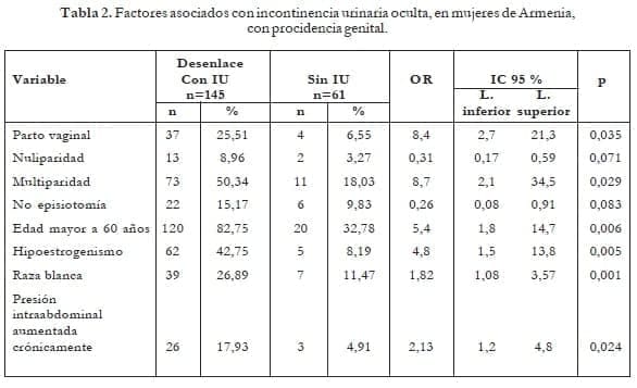 Incontinencia urinaria oculta, en mujeres de Armenia, con procidencia genital Incontinencia urinaria oculta, en mujeres de Armenia, con procidencia genital