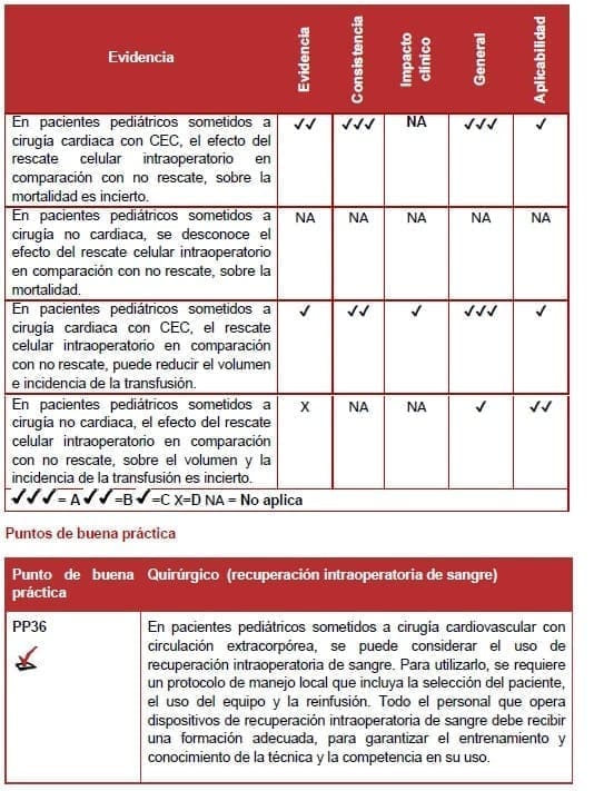 Recuperación intraoperatoria de sangre Recuperación intraoperatoria de sangre