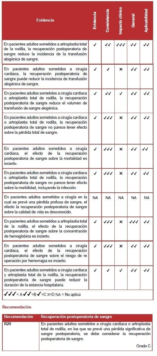 Recuperación postoperatoria de sangre Recuperación postoperatoria de sangre