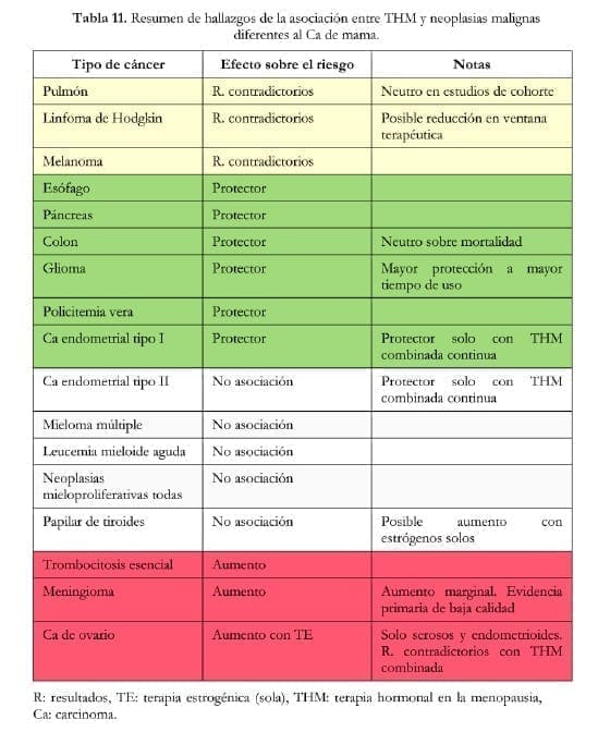 Uso Actual de THM, Asociaciones entre TRH y diferentes tipos de cáncer