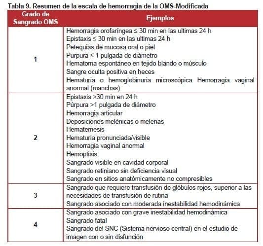 Resumen de la escala de hemorragia de la OMS-Modificada