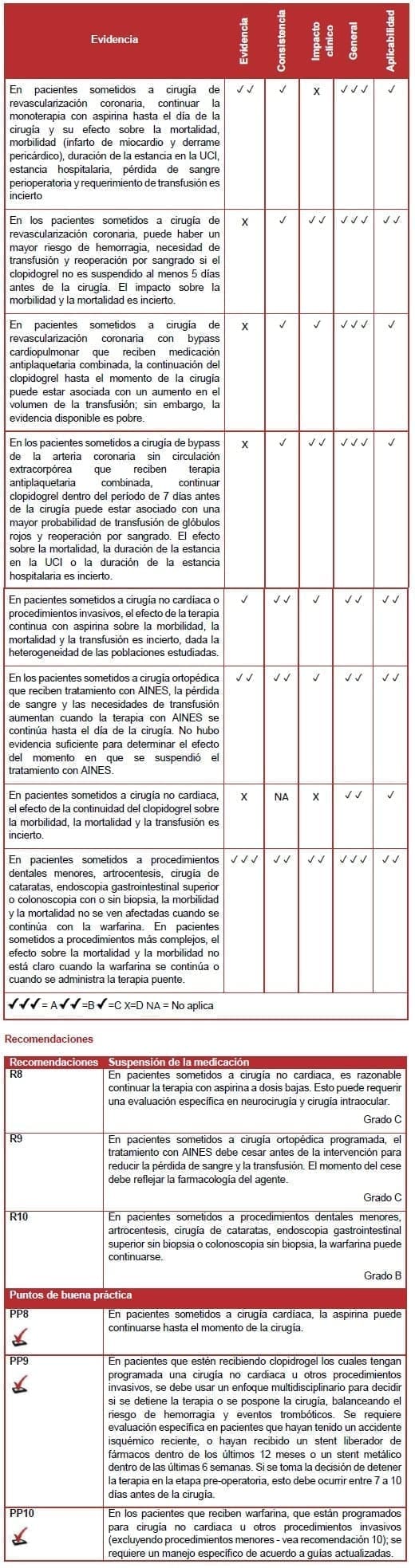 Pacientes sometidos a cirugía no cardiaca - Suspensión de la medicación 