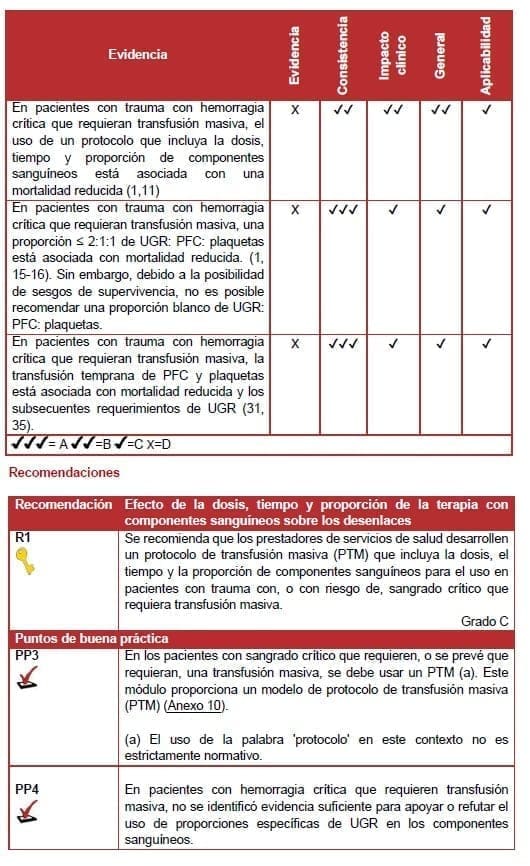 Terapia con componentes sanguíneos sobre los desenlaces Terapia con componentes sanguíneos sobre los desenlaces