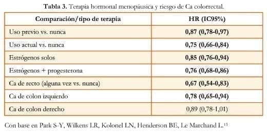 Reducción del riesgo de Ca colorrectal