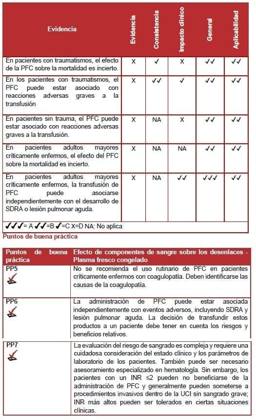 Uso rutinario de PFC en pacientes críticamente enfermos Uso rutinario de PFC en pacientes críticamente enfermos