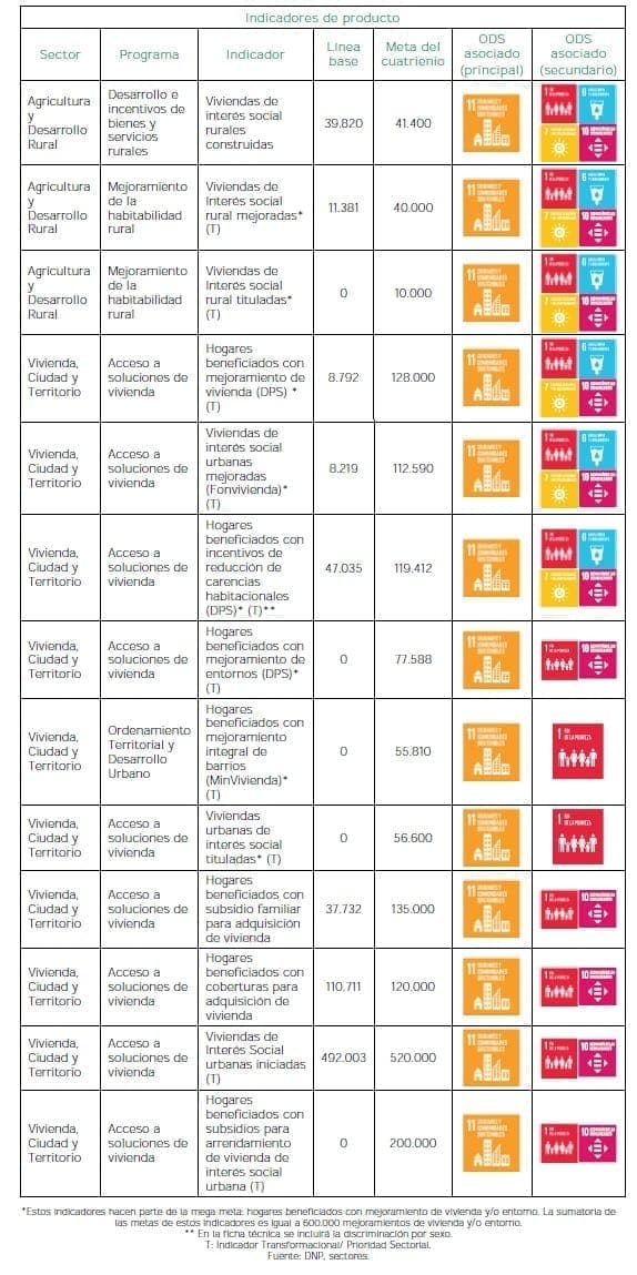 Vivienda y entornos dignos e incluyentes - Indicadores de Producto Vivienda y entornos dignos e incluyentes - Indicadores de Producto