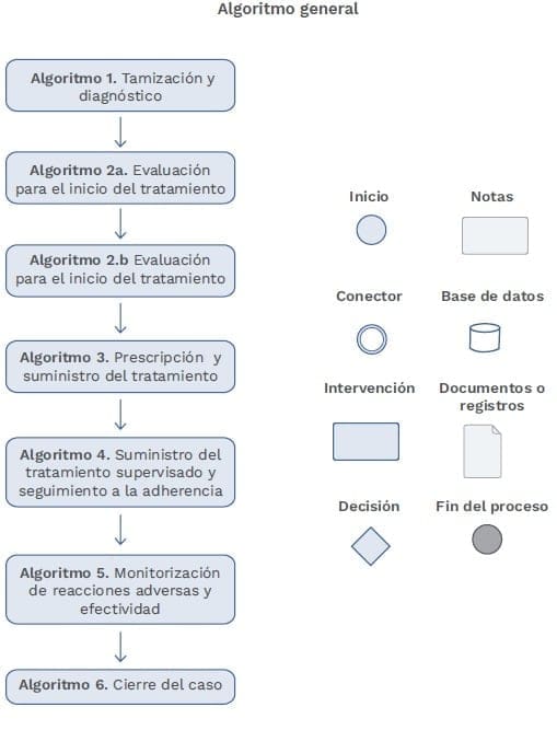  Virus de la Hepatitis C Algoritmos clínicos