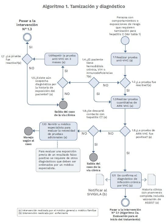 Virus de la Hepatitis C Algoritmo Tamización y diagnóstico Virus de la Hepatitis C Algoritmo Tamización y diagnóstico